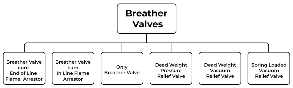 Breather Valves